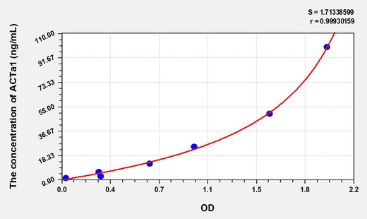 Human ACTa1(Actin Alpha 1, Skeletal Muscle) ELISA Kit
