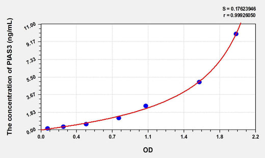 Human PIAS3(Protein Inhibitor Of Activated STAT 3) ELISA Kit