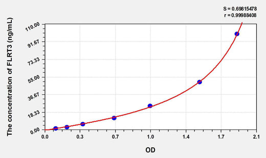 Human FLRT3(Fibronectin Leucine Rich Transmembrane Protein 3) ELISA Kit