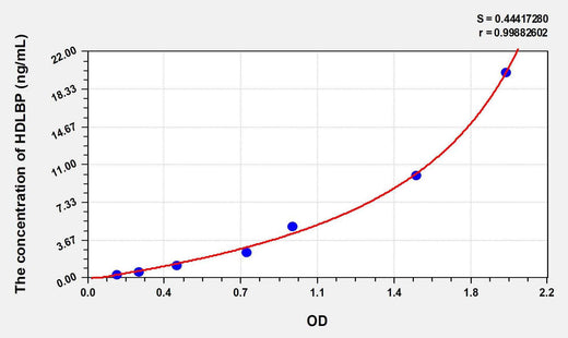 Human HDLBP(High Density Lipoprotein Binding Protein) ELISA Kit