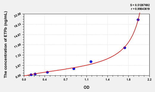 Human ETFb(Electron Transfer Flavoprotein Beta Polypeptide) Microsample ELISA Kit