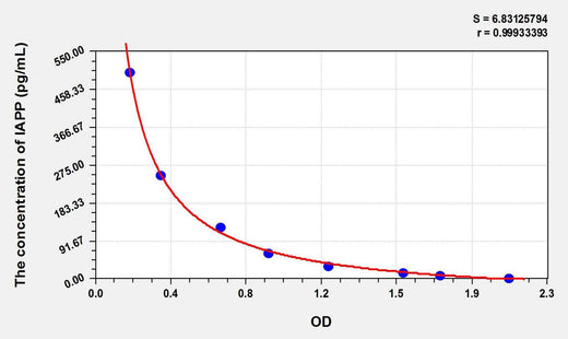 Mouse IAPP(Islet Amyloid Polypeptide) ELISA Kit