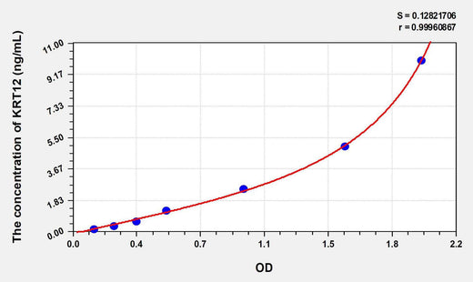 Human KRT12(Keratin 12) ELISA Kit
