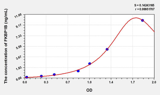 Human FKBP1B(FK506 Binding Protein 1B) ELISA Kit