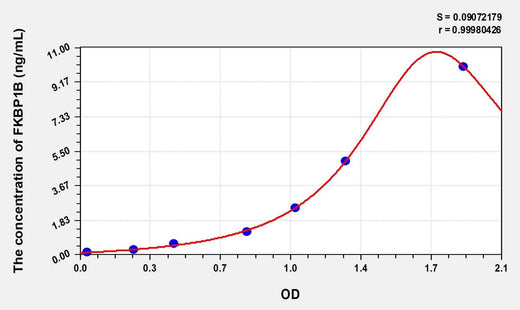 Human FKBP1B(FK506 Binding Protein 1B) Microsample ELISA Kit