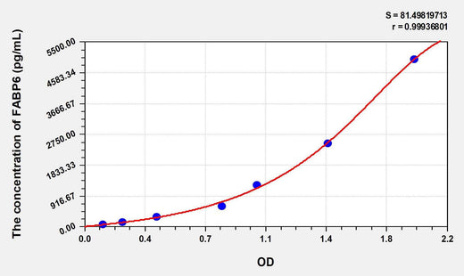 Rat FABP6(Fatty Acid Binding Protein 6, Ileal) ELISA Kit