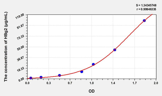 Human HBg2(Hemoglobin Gamma 2) Microsample ELISA Kit