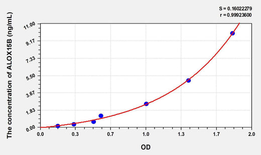 Human ALOX15B(Arachidonate-15-Lipoxygenase, Type B) ELISA Kit