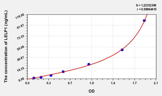 Human LELP1(Late Cornified Envelope Like Proline Rich Protein 1) ELISA Kit