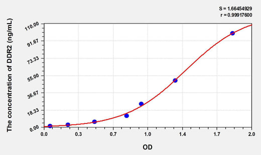 Human DDR2(Discoidin Domain Receptor Family, Member 2) ELISA Kit