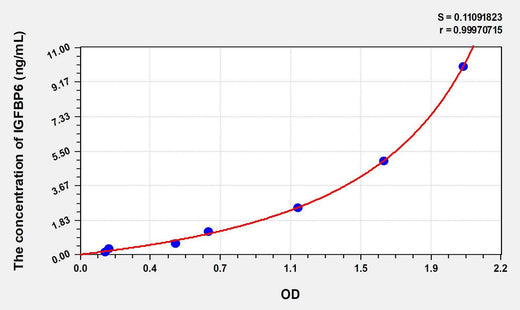 Human IGFBP6(Insulin Like Growth Factor Binding Protein 6) ELISA Kit