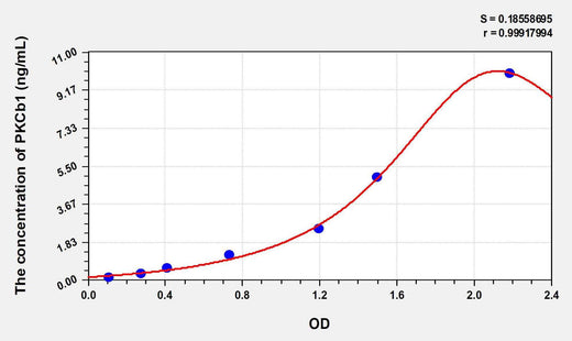 Human PKCb1(Protein Kinase C Beta 1) ELISA Kit