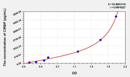 Human CIRBP(Cold Inducible RNA Binding Protein) ELISA Kit