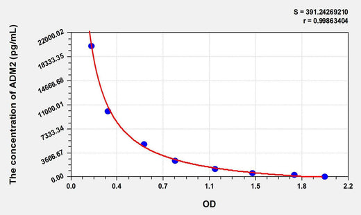 Human ADM2(Adrenomedullin 2) ELISA Kit