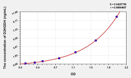 Human D2HGDH(D2-Hydroxyglutarate Dehydrogenase) ELISA Kit