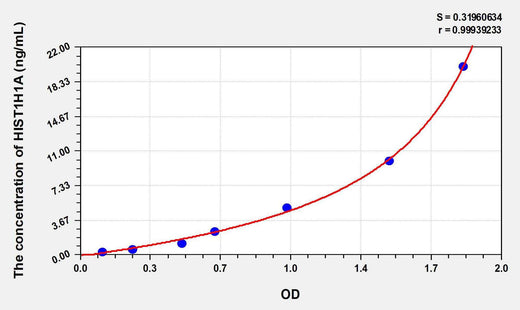 Human HIST1H1A(Histone Cluster 1, H1a) ELISA Kit