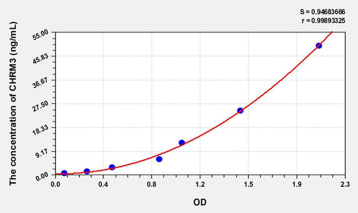 Human CHRM3(Cholinergic Receptor, Muscarinic 3) ELISA Kit