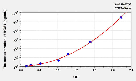 Human ROS1(C-Ros Oncogene 1, Receptor Tyrosine Kinase) ELISA Kit