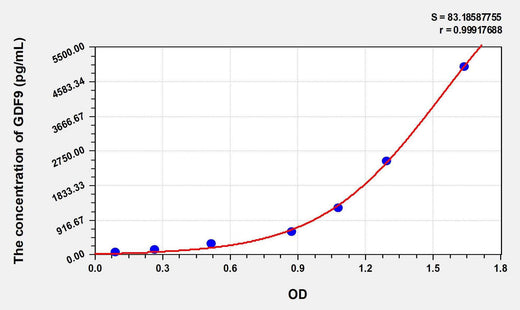 Rat GDF9(Growth Differentiation Factor 9) ELISA Kit