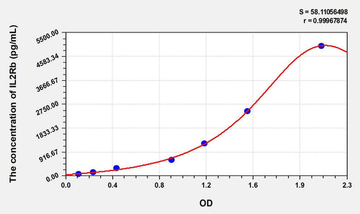 Human IL2Rb(Interleukin 2 Receptor Beta) ELISA Kit