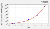 Mouse MCP1(Monocyte Chemotactic Protein 1) ELISA Kit 96T*5