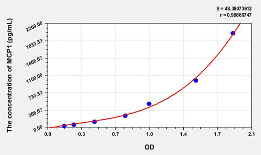 Mouse MCP1(Monocyte Chemotactic Protein 1) ELISA Kit