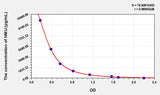 Human NMU(Neuromedin U) ELISA Kit 96T*5