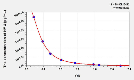 Human NMU(Neuromedin U) ELISA Kit