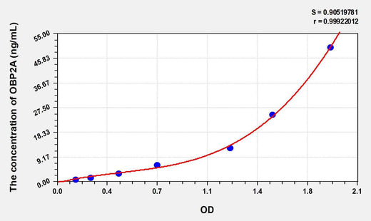 Human OBP2A(Odorant Binding Protein 2A) ELISA Kit