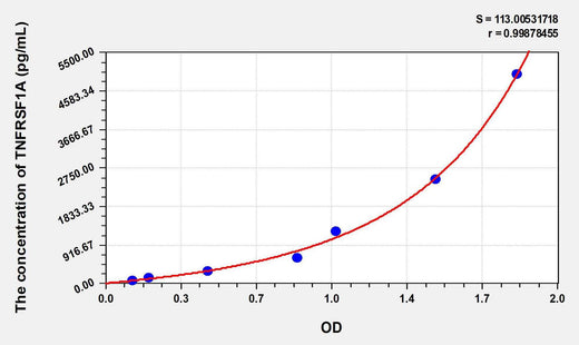 Mouse TNFRSF1A(Tumor Necrosis Factor Receptor Superfamily, Member 1A) ELISA Kit
