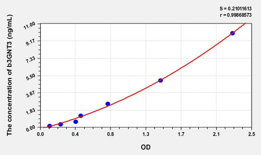 Human b3GNT3(Beta-1,3-N-Acetylglucosaminyltransferase 3) ELISA Kit