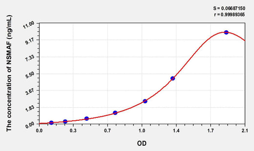 Human NSMAF(Neutral Sphingomyelinase Activation Associated Factor) Microsample ELISA Kit