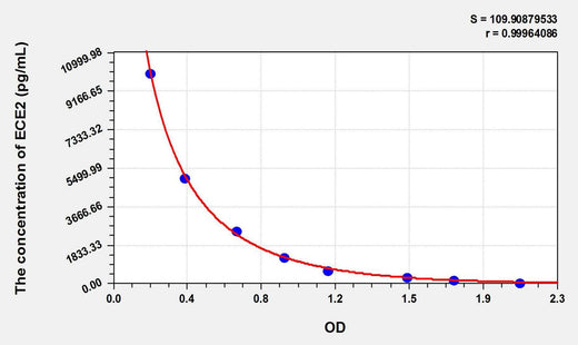 Human ECE2(Endothelin Converting Enzyme 2) ELISA Kit