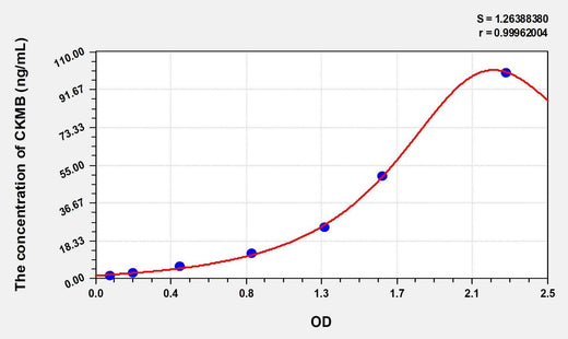Human CKMB(Creatine Kinase MB Isoenzyme) ELISA Kit