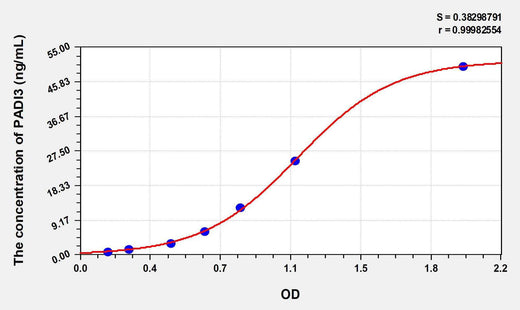 Human PADI3(Peptidyl Arginine Deiminase Type III) ELISA Kit