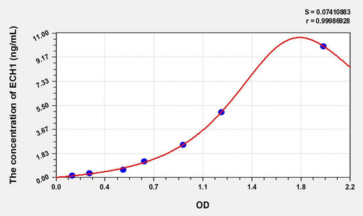 Human ECH1(Enoyl Coenzyme A Hydratase 1, Peroxisomal) ELISA Kit