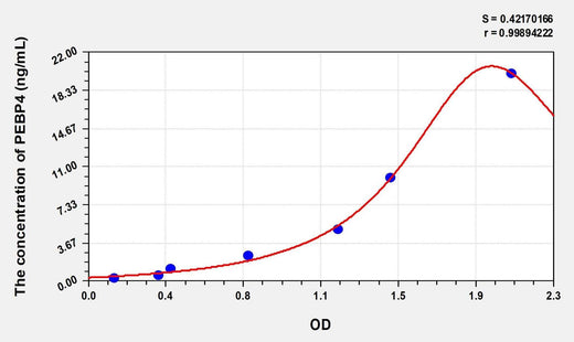 Human PEBP4(Phosphatidylethanolamine Binding Protein 4) Microsample ELISA Kit