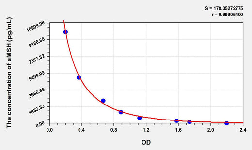 Rat aMSH(Alpha-Melanocyte Stimulating Hormone) ELISA Kit