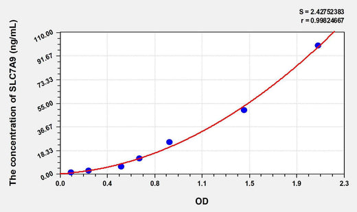 Human SLC7A9(Solute Carrier Family 7, Member 9) ELISA Kit