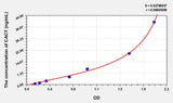 Human CACT(Carnitine Acylcarnitine Translocase) ELISA Kit 96T*5