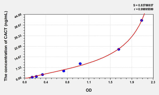 Human CACT(Carnitine Acylcarnitine Translocase) ELISA Kit