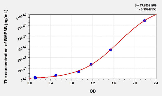 Human BMP8B(Bone Morphogenetic Protein 8B) ELISA Kit