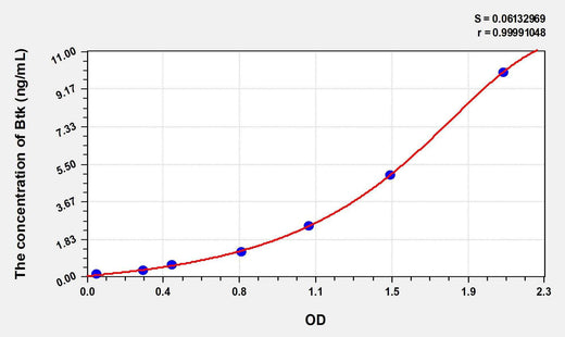Mouse Btk(Bruton'S Tyrosine Kinase) ELISA Kit