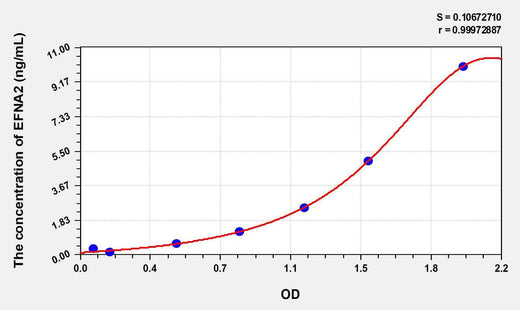 Human EFNA2(Ephrin A2) ELISA Kit