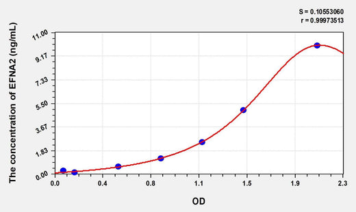 Human EFNA2(Ephrin A2) Microsample ELISA Kit