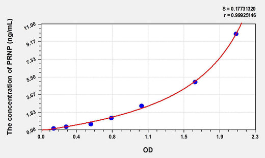 Human PRNP(Prion Protein) ELISA Kit