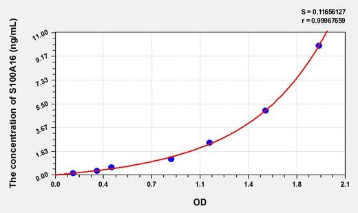 Human S100A16(S100 Calcium Binding Protein A16) ELISA Kit