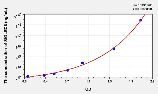 Human SIGLEC6(Sialic Acid Binding Ig Like Lectin 6) ELISA Kit