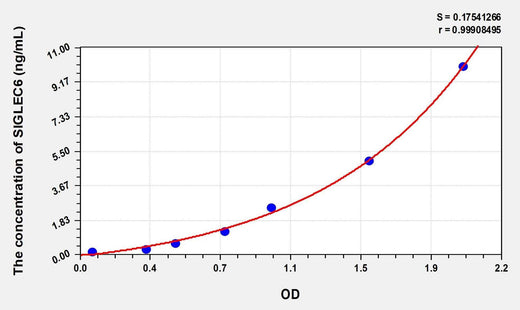 Human SIGLEC6(Sialic Acid Binding Ig Like Lectin 6) Microsample ELISA Kit