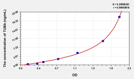 Human TUBb(Tubulin Beta) Microsample ELISA Kit
